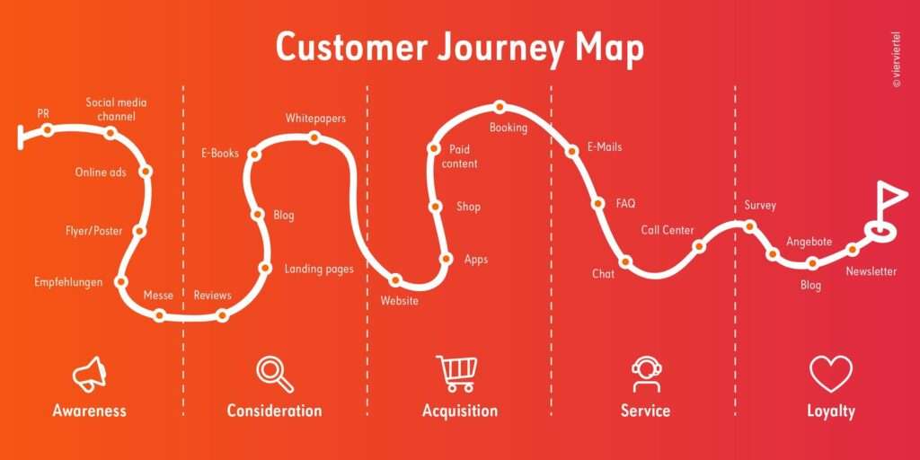 Mastering Customer Journey Orchestration: The Key to Seamless Experiences.