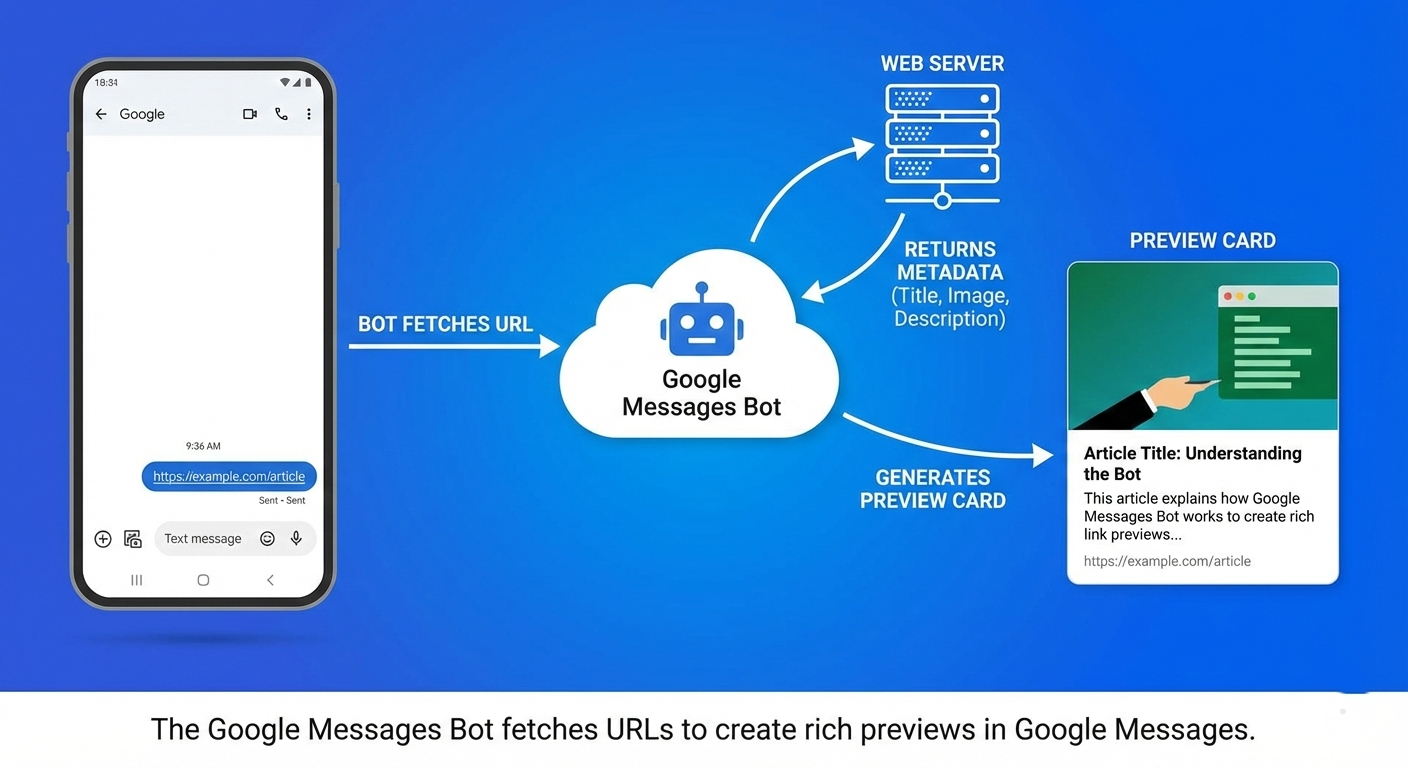 Google Messages Bot generating link previews